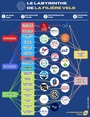 L'organisation de la fili&egrave;re v&eacute;lo Made in France